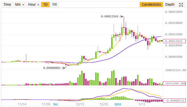 binance candlesticks graph of Ripple XRP