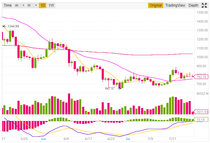 Bitcoin Cash Analysis (BCH/USD) and price prediction