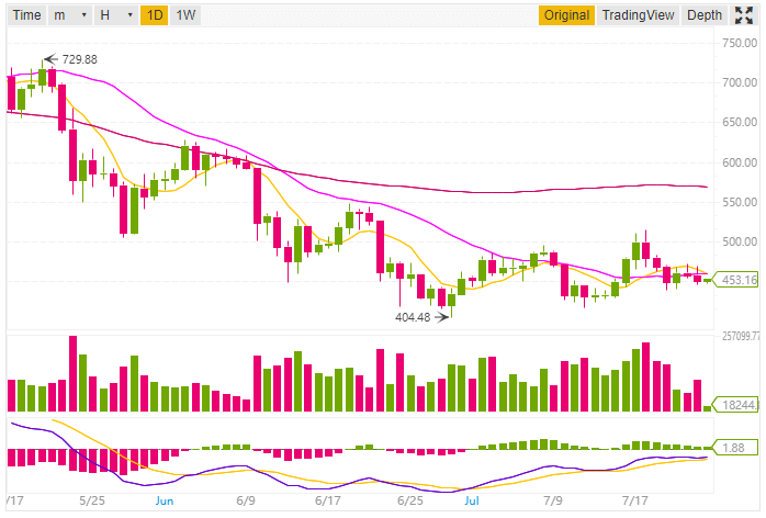 egtereum price analysis and prediction 24th July