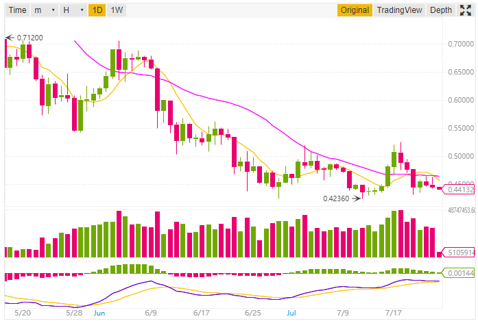 Ripple Price Analysis (XRP/USD)