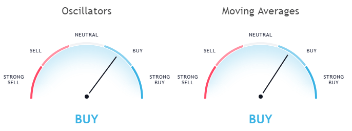 Cardano ADA technical analysis as per moving averages and Oscillators