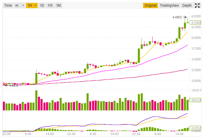 EOS token price prediction and technical analysis 29th August