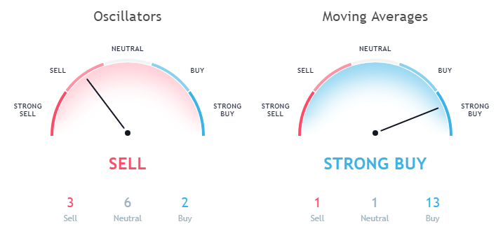 EOS token technical analysis as per moving averages and Oscillators August 29