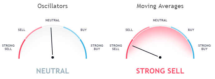 Ripple XRP technical analysis as per moving averages and Oscillators