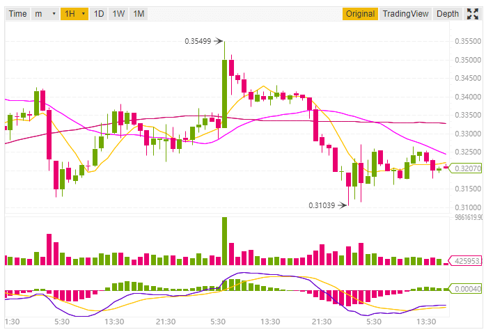 Ripple price prediction and technical analysis 23rd august