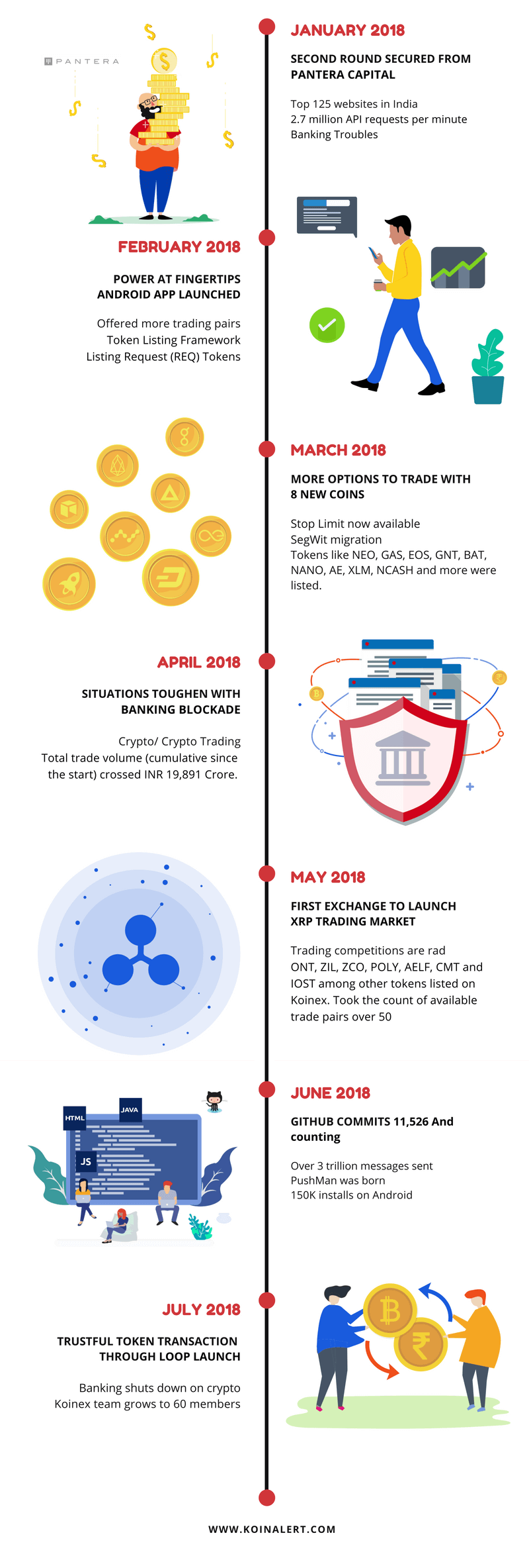 Indian Crypto Exchange KOINEX Celebrating its first Anniversary