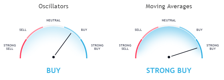 tron trx technical analysis as per moving averages and Oscillators