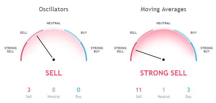 Bitcoin BTC USD token technical analysis as per moving averages and Oscillators September 15 price forecast