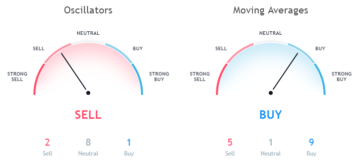 Bitcoin Cash technical analysis as per moving averages and Oscillators September 27th 1 day price forecast