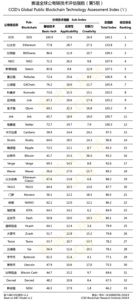 The Crypto Ranking List released by China