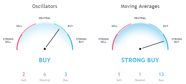 Dogecoin token technical analysis as per moving averages and Oscillators September 02 for 1 day price forecast