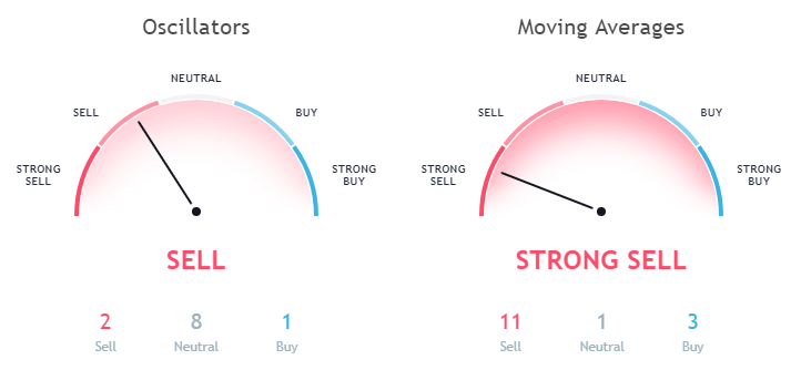 Ethereum ETH USD technical analysis as per moving averages and Oscillators September 15 price forecast