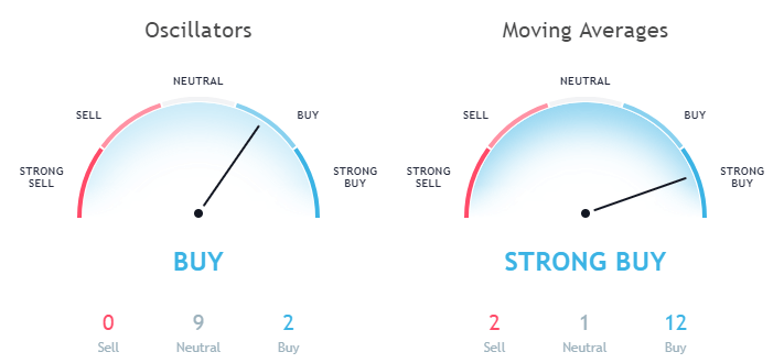 Ethereum ETH USD technical analysis as per moving averages and Oscillators September 19 price forecast