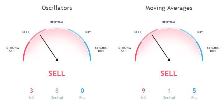 Ethereum ETH technical analysis as per moving averages and Oscillators September 24th 1 hour price forecast