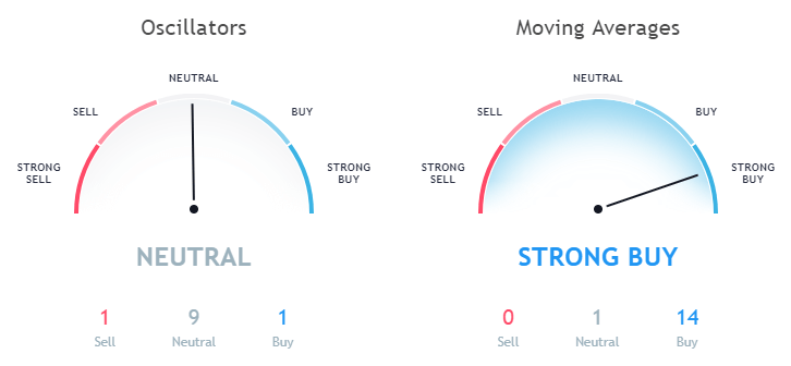 Ethereum ETH technical analysis as per moving averages and Oscillators September 29th 1 hour price forecast