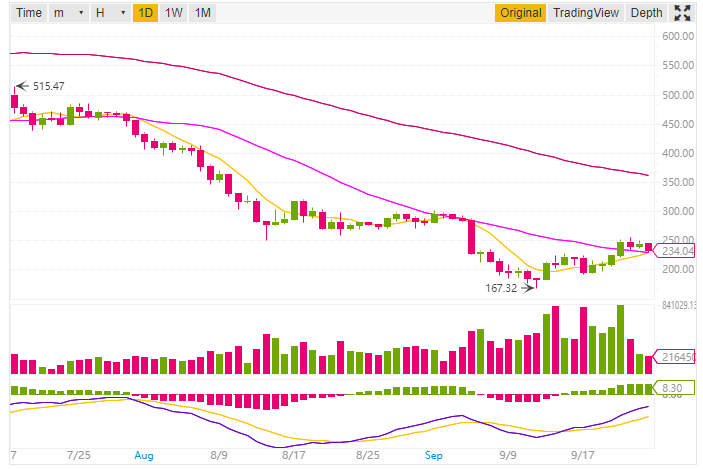 Ethereum price prediction and technical analysis 24th September 2018