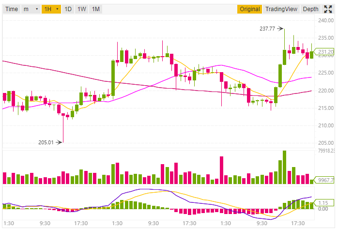 Ethereum price prediction and technical analysis 29th September 2018