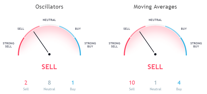 Litecoin LTC USD technical analysis as per moving averages and Oscillators September 15 price forecast