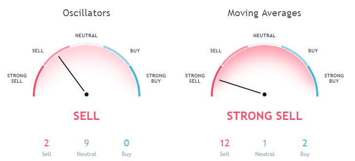 Ripple XRP USD technical analysis as per moving averages and Oscillators September 15 price forecast