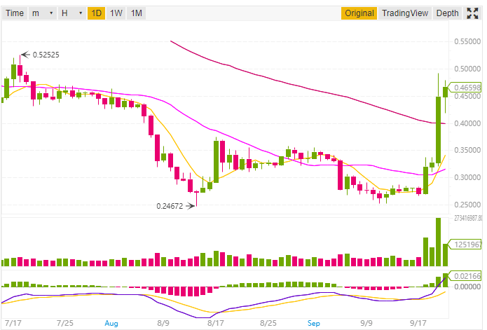 Ripple XRP price chart by Binance