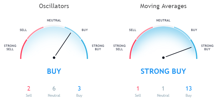 Ripple XRP technical analysis as per moving averages and Oscillators September 21st price forecast