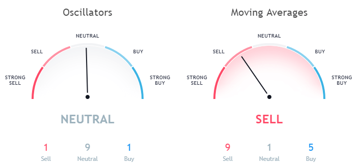 Ripple XRP technical analysis as per moving averages and Oscillators September 23rd 1 hour price forecast