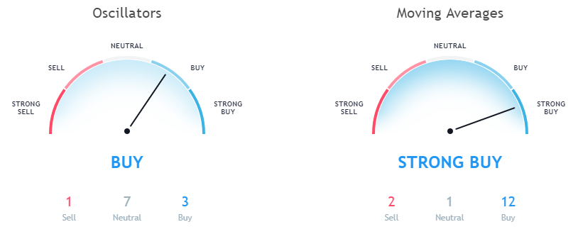 Ripple XRP technical analysis as per moving averages and Oscillators September 24th 1 day price forecast