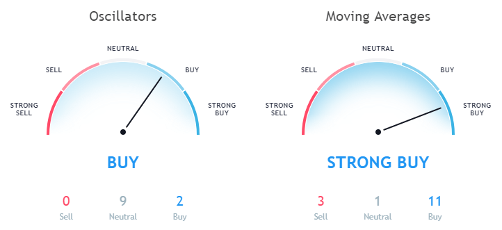 Ripple XRP technical analysis as per moving averages and Oscillators September 26th 1 day price forecast