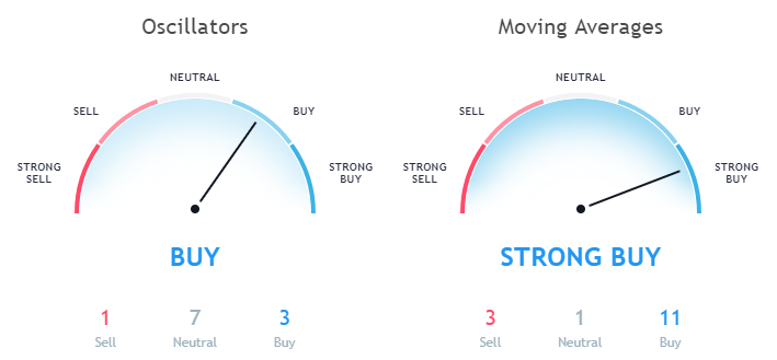 Ripple XRP technical analysis as per moving averages and Oscillators September 26th 1 hour price forecast