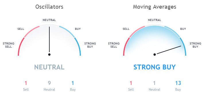 Ripple XRP technical analysis as per moving averages and Oscillators September 27th 1 day price forecast