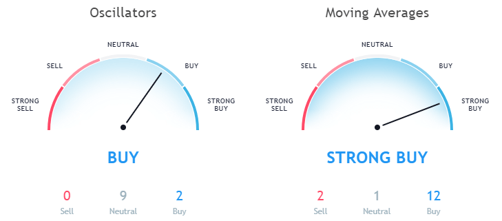 Ripple XRP technical analysis as per moving averages and Oscillators September 28th 1 day price forecast