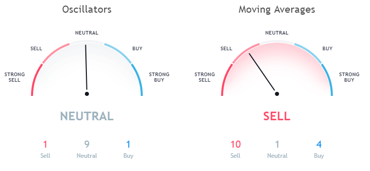 Ripple XRP technical analysis as per moving averages and Oscillators September 28th 1 hour price forecast