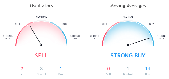 Ripple XRP technical analysis as per moving averages and Oscillators September 29th 1 day price forecast