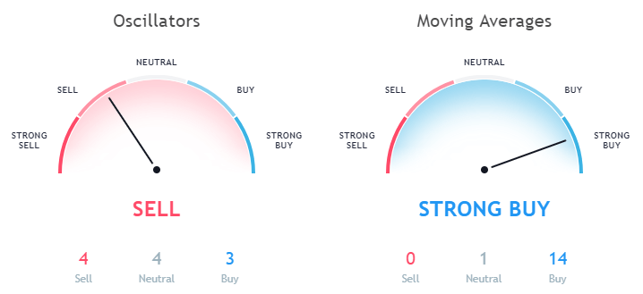 Ripple XRP technical analysis as per moving averages and Oscillators September 29th 1 hour price forecast