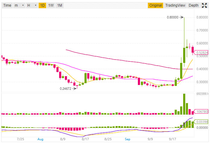 Ripple price prediction and technical analysis 24th September 2018