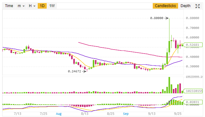 Ripple price prediction and technical analysis 27th September 2018