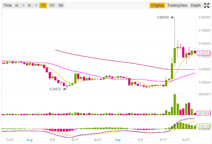 Ripple price prediction and technical analysis 28th September 2018