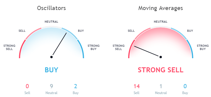 TRON TRX technical analysis as per moving averages and Oscillators September 07th 1-day forecast