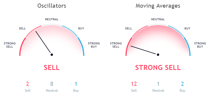 TRON TRX technical analysis as per moving averages and Oscillators September 07th 1h forecast