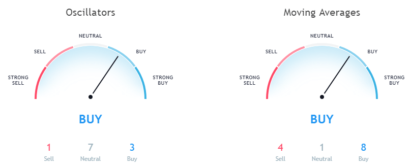 Tron TRX technical analysis as per moving averages and Oscillators September 24th 1 day price forecast