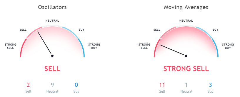 Tron TRX technical analysis as per moving averages and Oscillators September 24th 1 hour price forecast