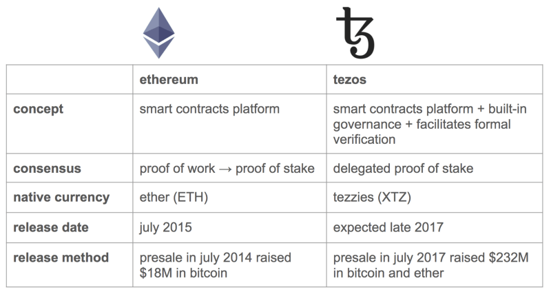 ethereum vs tezos