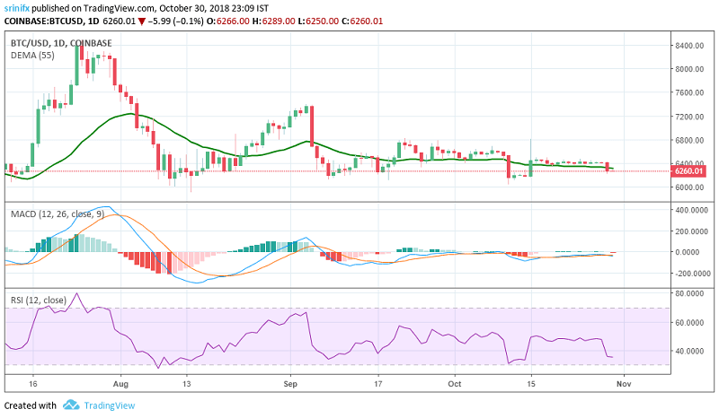 Bitcoin price prediction and technical analysis 30th October 2018