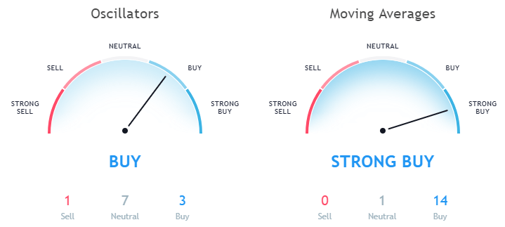 Ripple XRP technical analysis as per moving averages and Oscillators October 01st 1 day price forecast