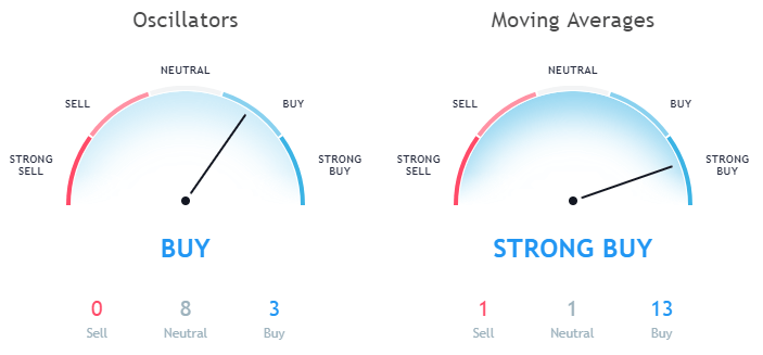 Ripple XRP technical analysis as per moving averages and Oscillators October 02nd 1 day price forecast