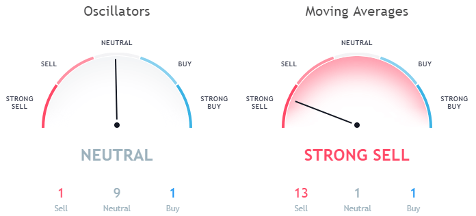 Ripple XRP technical analysis as per moving averages and Oscillators October 14th 1 hour price forecast