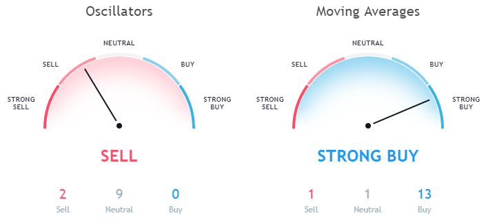 Ripple XRP technical analysis as per moving averages and Oscillators October 4th 1 day price forecast