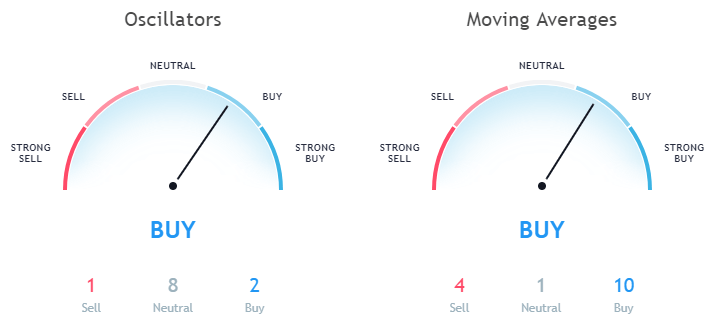 Ripple XRP technical analysis as per moving averages and Oscillators October 8th 1 hour price forecast