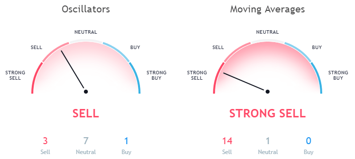 Ripple XRP technical analysis as per moving averages and Oscillators October 9th 1 hour price forecast