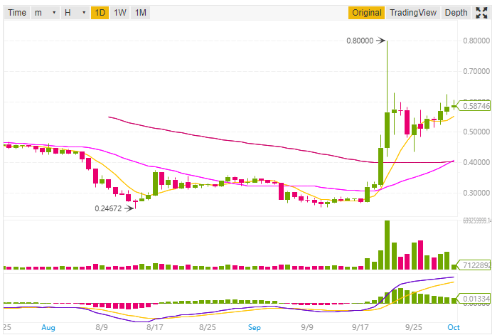 Ripple price prediction and technical analysis 01st October 2018